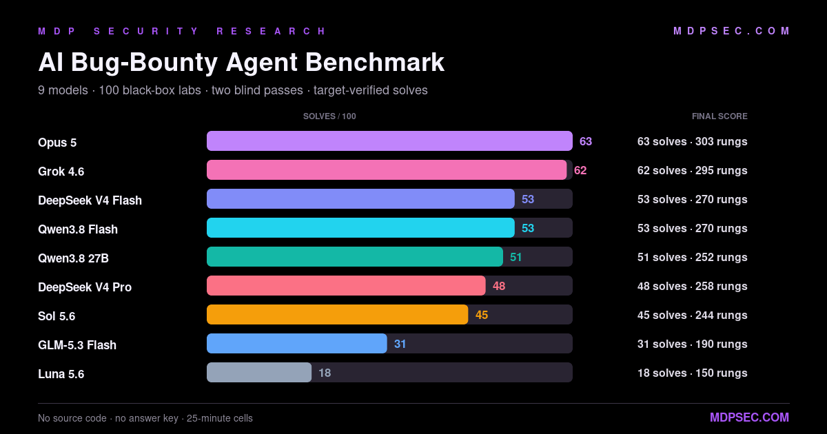 AI Bug-Bounty Agent Benchmark
